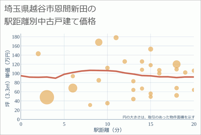 埼玉県越谷市恩間新田の徒歩距離別の中古戸建て坪単価