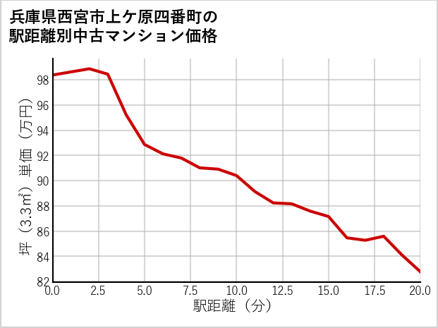 兵庫県西宮市上ケ原四番町の徒歩距離別の中古マンション坪単価