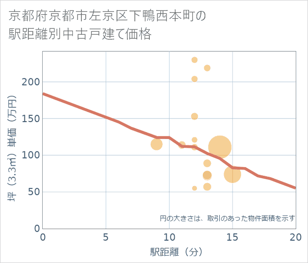 京都府京都市左京区下鴨西本町の徒歩距離別の中古戸建て坪単価