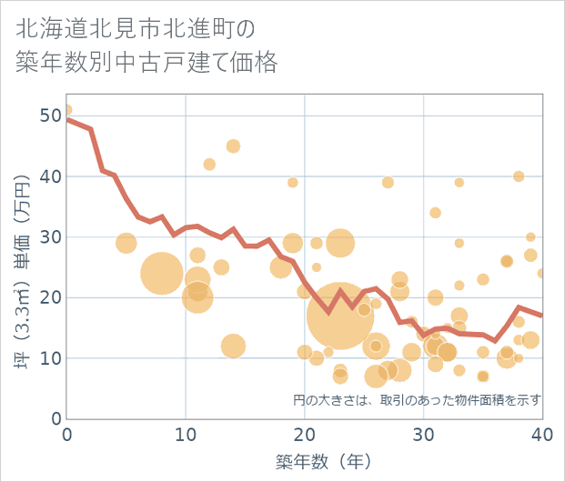 北海道北見市北進町の築年数別の中古戸建て坪単価