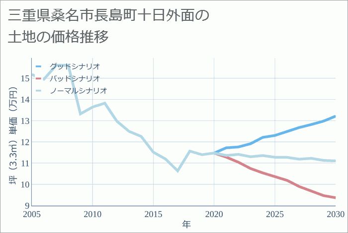 三重県桑名市長島町十日外面の土地価格推移