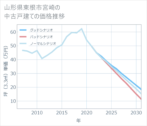 山形県東根市宮崎の中古戸建て価格推移