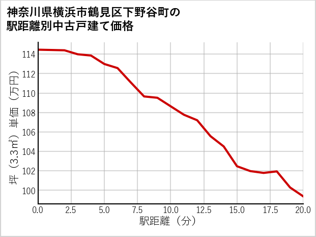 神奈川県横浜市鶴見区下野谷町の徒歩距離別の中古戸建て坪単価