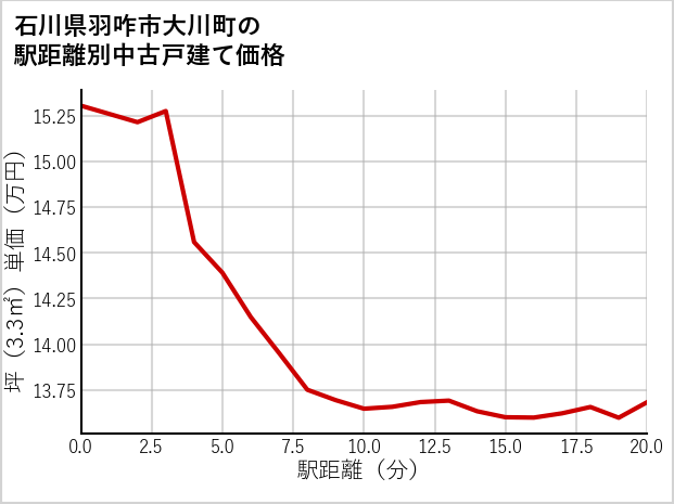 石川県羽咋市大川町の徒歩距離別の中古戸建て坪単価
