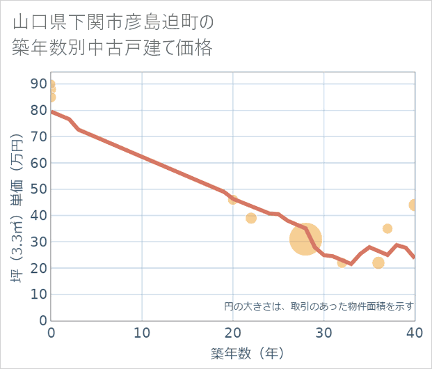 山口県下関市彦島迫町の築年数別の中古戸建て坪単価