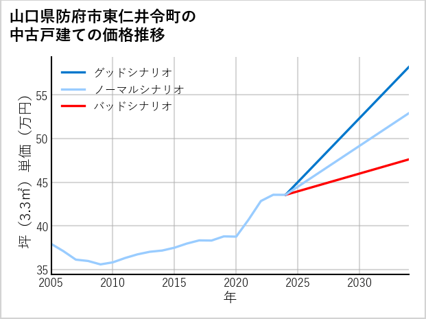 山口県防府市東仁井令町の中古戸建て価格推移