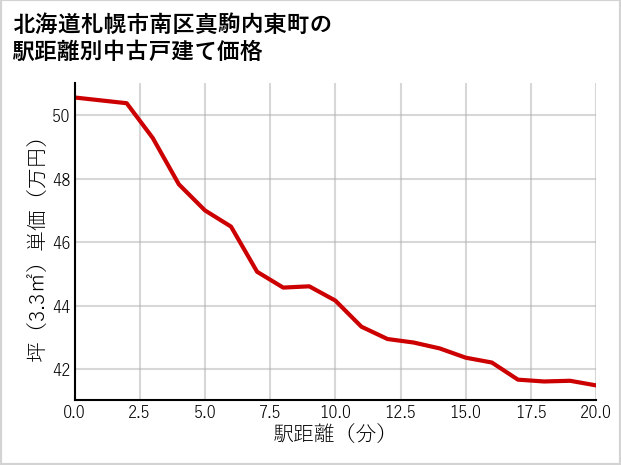 北海道札幌市南区真駒内東町の徒歩距離別の中古戸建て坪単価