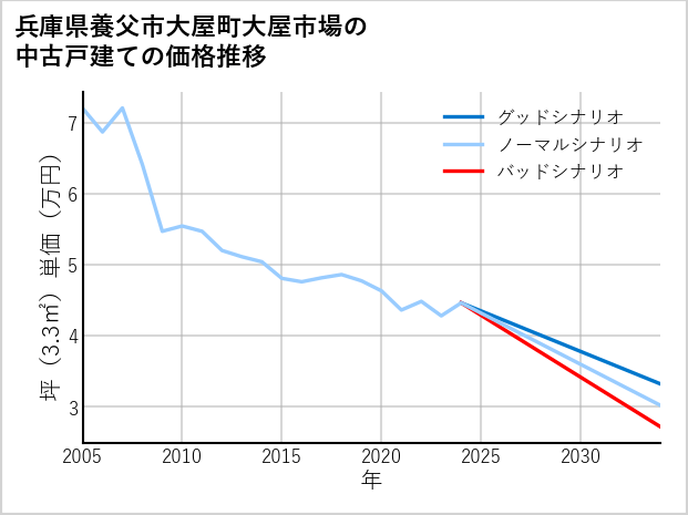 兵庫県養父市大屋町大屋市場の中古戸建て価格推移