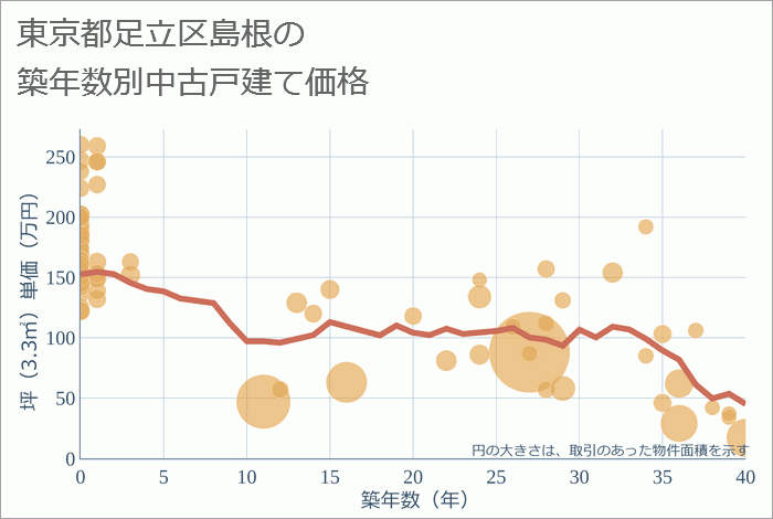 東京都足立区島根の築年数別の中古戸建て坪単価