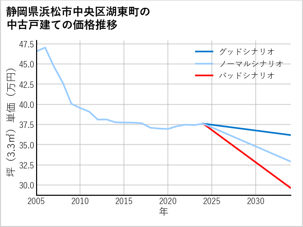 静岡県浜松市中央区湖東町の中古戸建て価格推移