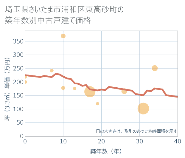 埼玉県さいたま市浦和区東高砂町の築年数別の中古戸建て坪単価