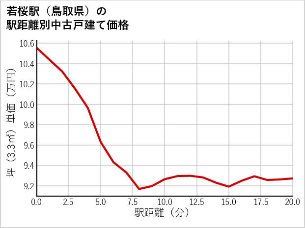 若桜駅（鳥取県）の徒歩距離別の中古戸建て坪単価