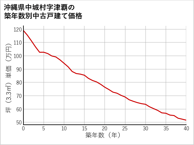 沖縄県中城村津覇の築年数別の中古戸建て坪単価
