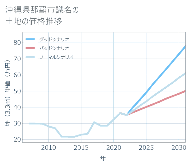 沖縄県那覇市識名の土地価格推移