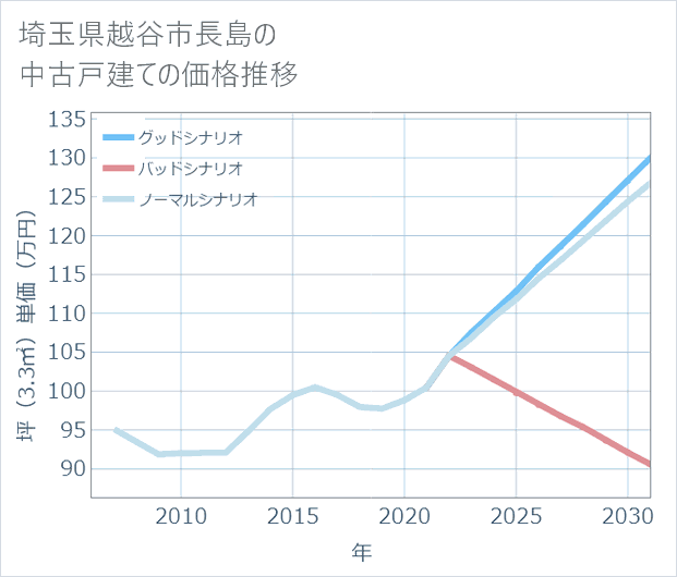埼玉県越谷市長島の中古戸建て価格推移