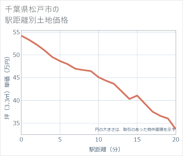 千葉県松戸市の徒歩距離別の土地坪単価
