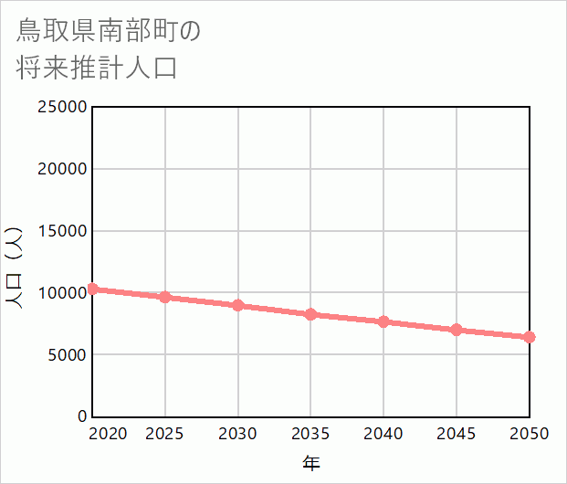南部町の将来推計人口