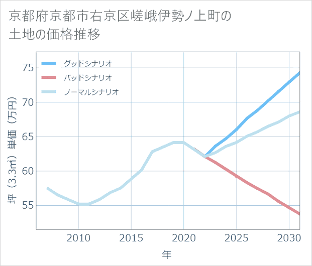 京都府京都市右京区嵯峨伊勢ノ上町の土地価格推移