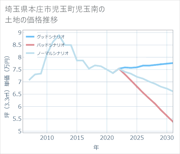 埼玉県本庄市児玉町児玉南の土地価格推移