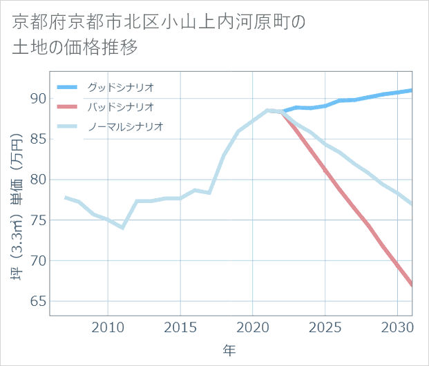 京都府京都市北区小山上内河原町の土地価格推移