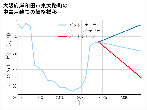 大阪府岸和田市東大路町の中古戸建て価格推移