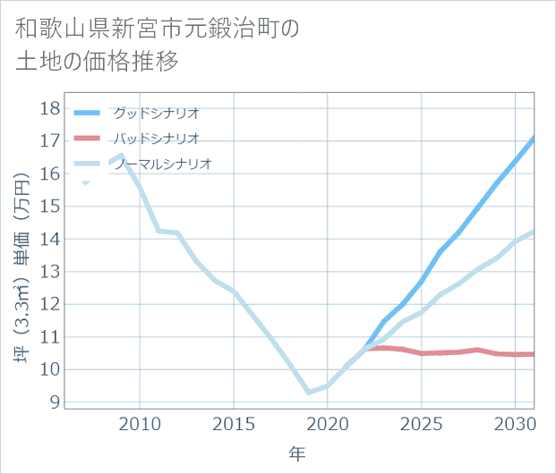 和歌山県新宮市元鍛治町の土地価格推移