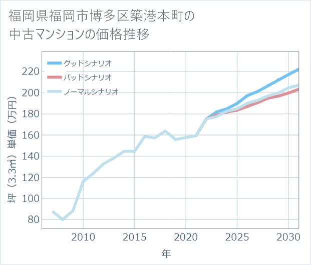 福岡県福岡市博多区築港本町の中古マンション価格推移