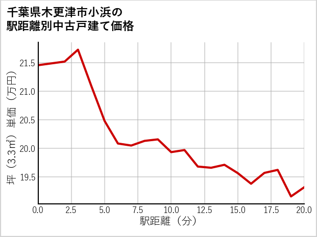 千葉県木更津市小浜の徒歩距離別の中古戸建て坪単価