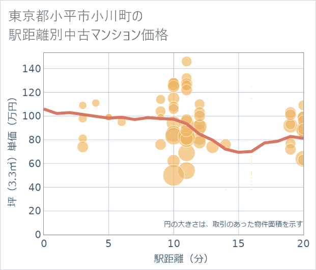 東京都小平市小川町の徒歩距離別の中古マンション坪単価