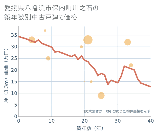 愛媛県八幡浜市保内町川之石の築年数別の中古戸建て坪単価