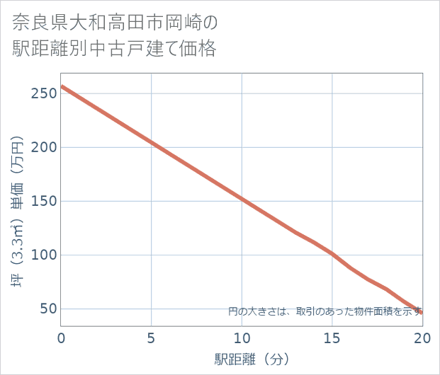 奈良県大和高田市岡崎の徒歩距離別の中古戸建て坪単価