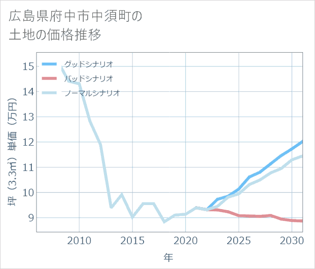 広島県府中市中須町の土地価格推移