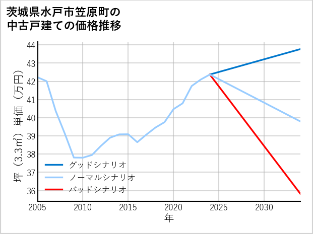 茨城県水戸市笠原町の中古戸建て価格推移