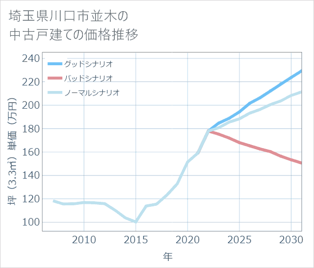 埼玉県川口市並木の中古戸建て価格推移
