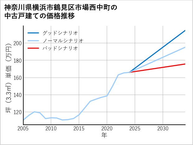 神奈川県横浜市鶴見区市場西中町の中古戸建て価格推移