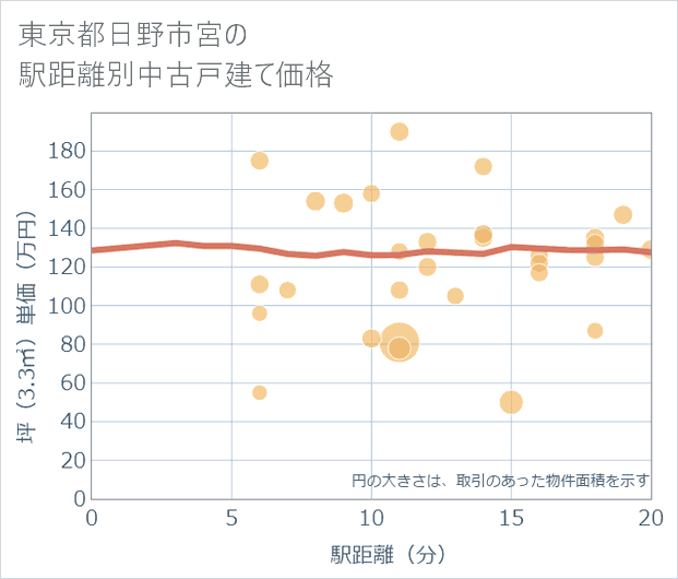 東京都日野市宮の徒歩距離別の中古戸建て坪単価
