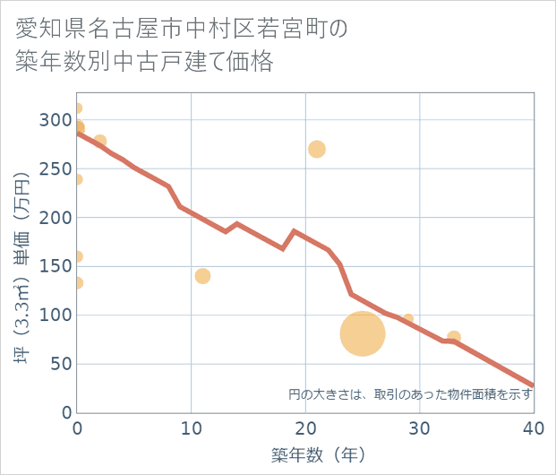愛知県名古屋市中村区若宮町の築年数別の中古戸建て坪単価
