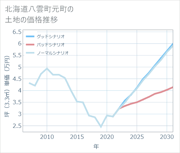 北海道八雲町元町の土地価格推移