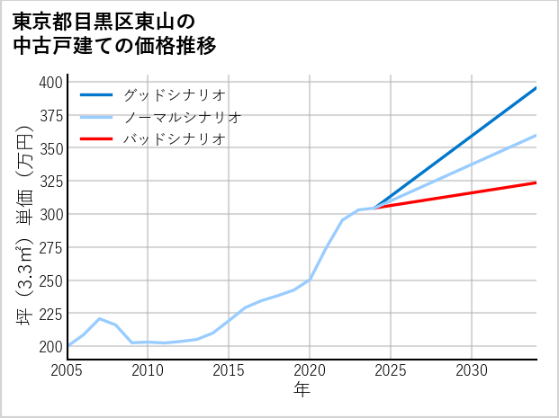東京都目黒区東山の中古戸建て価格推移