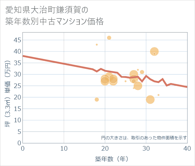 愛知県大治町鎌須賀の築年数別の中古マンション坪単価