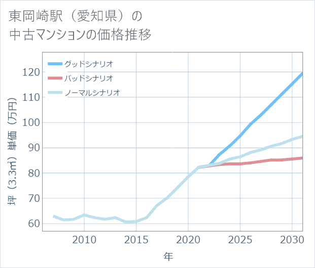 東岡崎駅(愛知県)の中古マンション価格推移