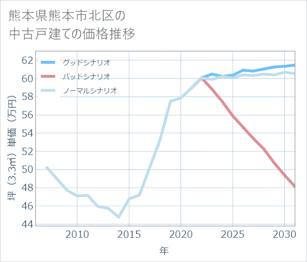 熊本県熊本市北区の中古戸建て価格推移