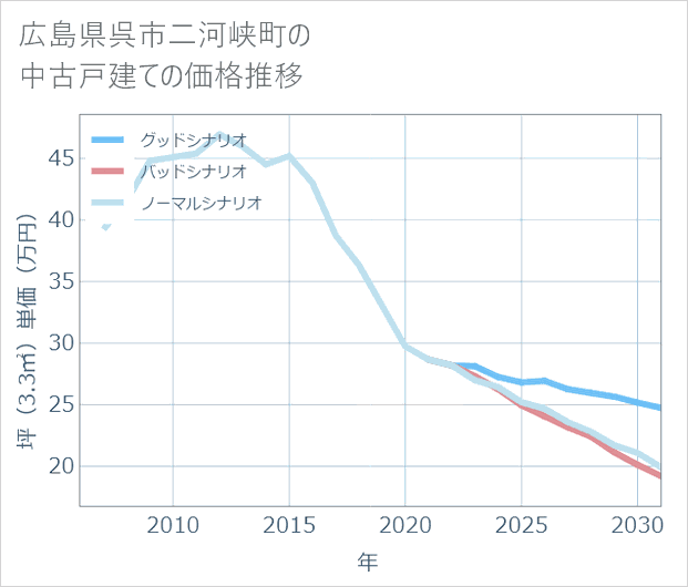 広島県呉市二河峡町の中古戸建て価格推移