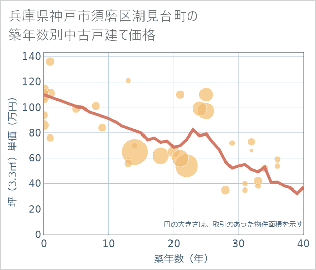 兵庫県神戸市須磨区潮見台町の築年数別の中古戸建て坪単価