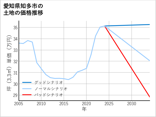 愛知県知多市大興寺の土地価格推移