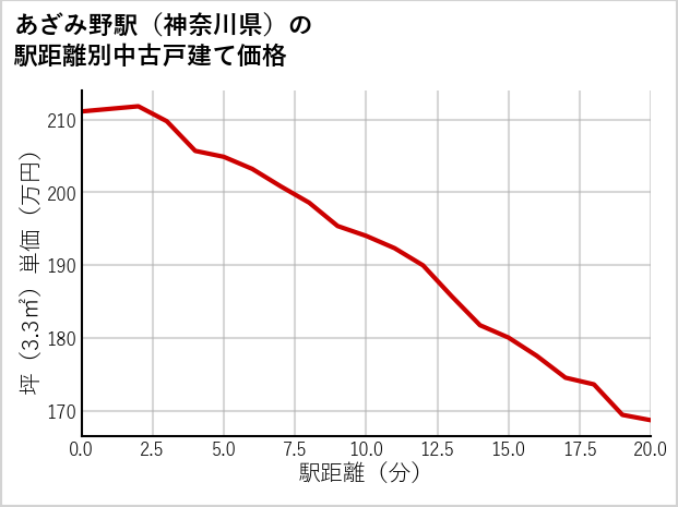 あざみ野駅（神奈川県）の徒歩距離別の中古戸建て坪単価