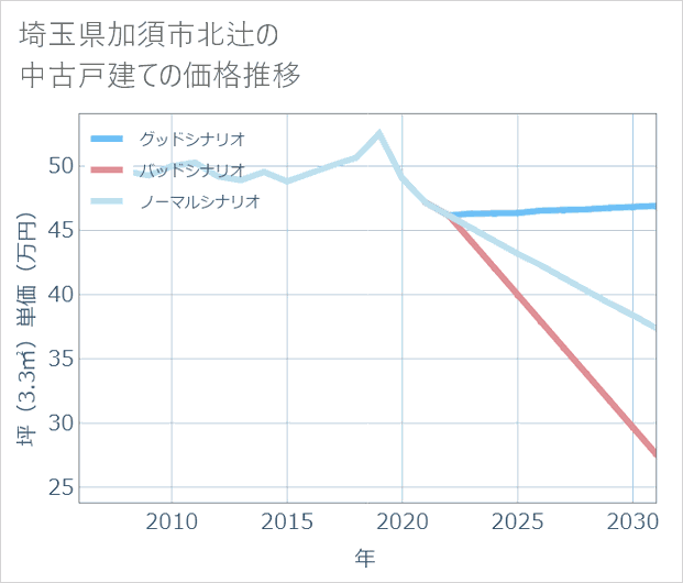 埼玉県加須市北辻の中古戸建て価格推移
