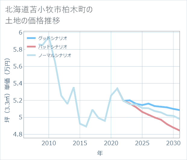 北海道苫小牧市柏木町の土地価格推移