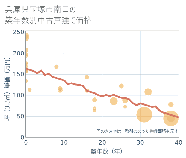 兵庫県宝塚市南口の築年数別の中古戸建て坪単価