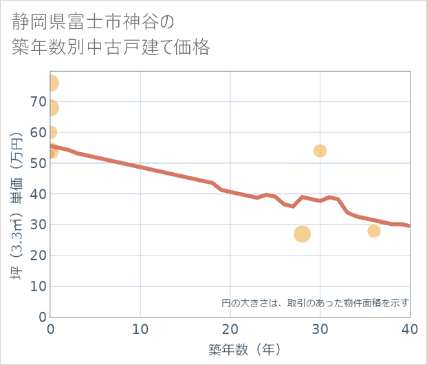 静岡県富士市神谷の築年数別の中古戸建て坪単価